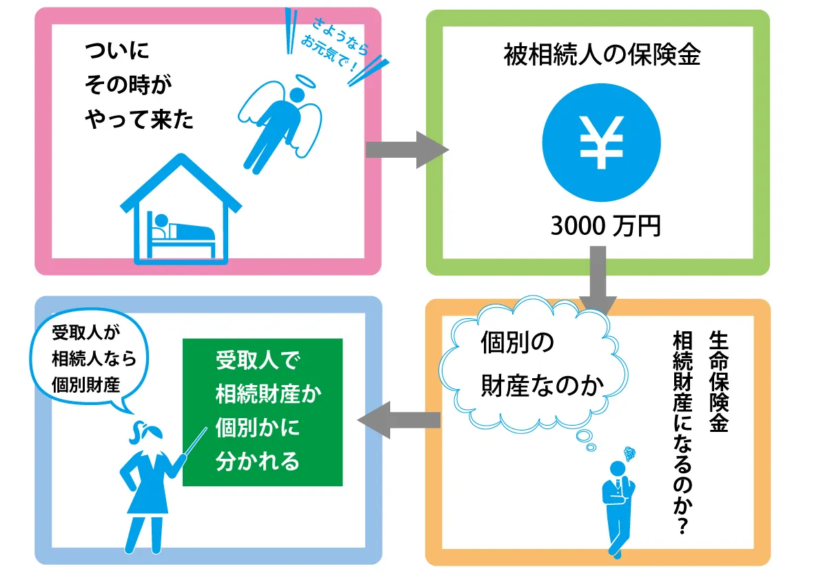 相続と生命保険の関係の4コマ漫画