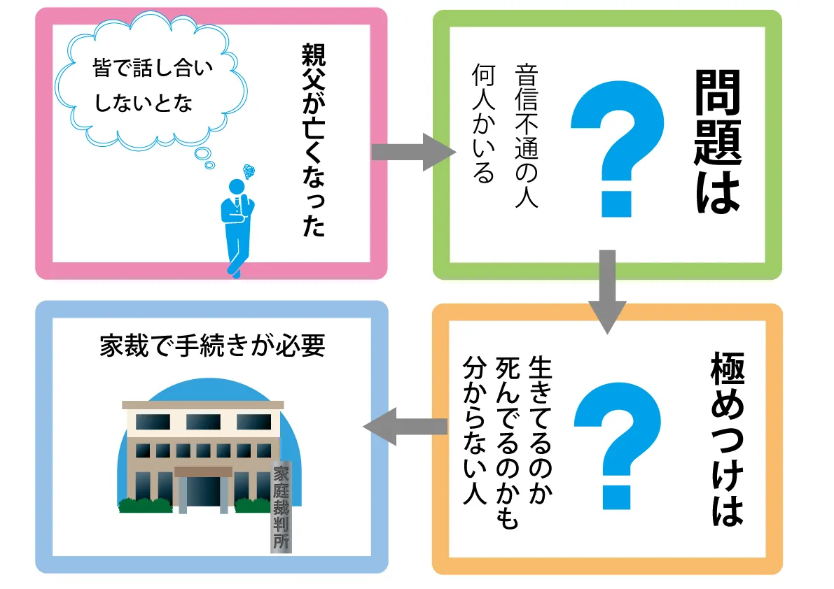 行方不明者がいる場合の相続4コマ漫画